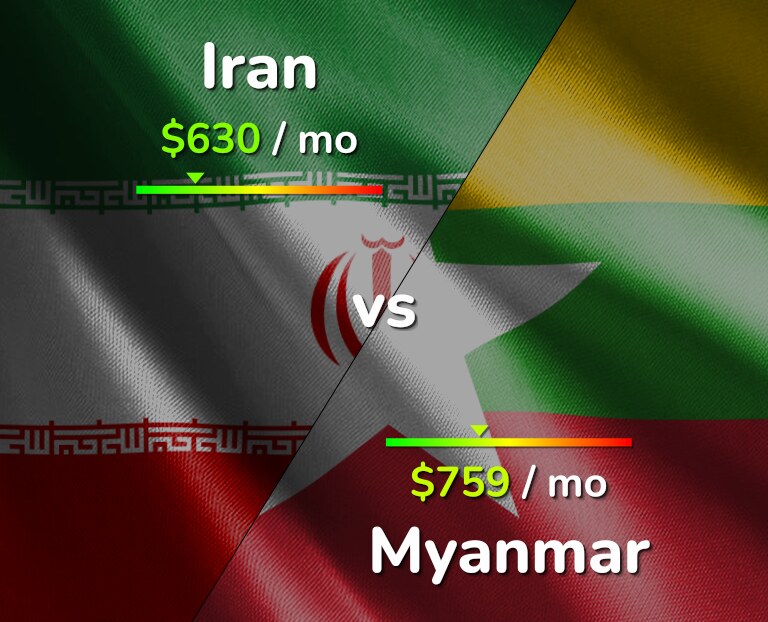 Cost of living in Iran vs Myanmar infographic