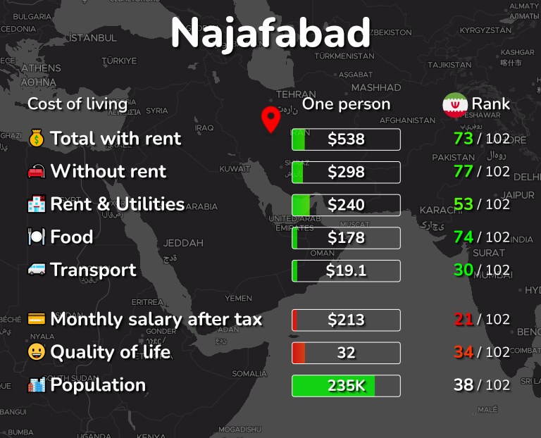 Cost of living in Najafabad infographic
