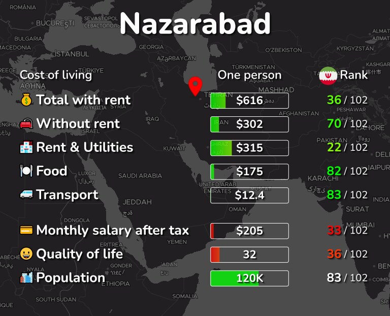Cost of living in Nazarabad infographic