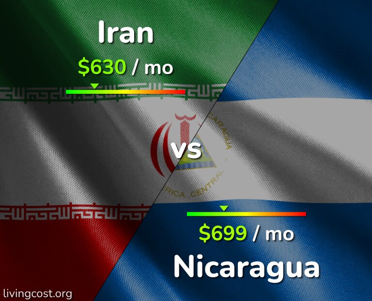 Cost of living in Iran vs Nicaragua infographic