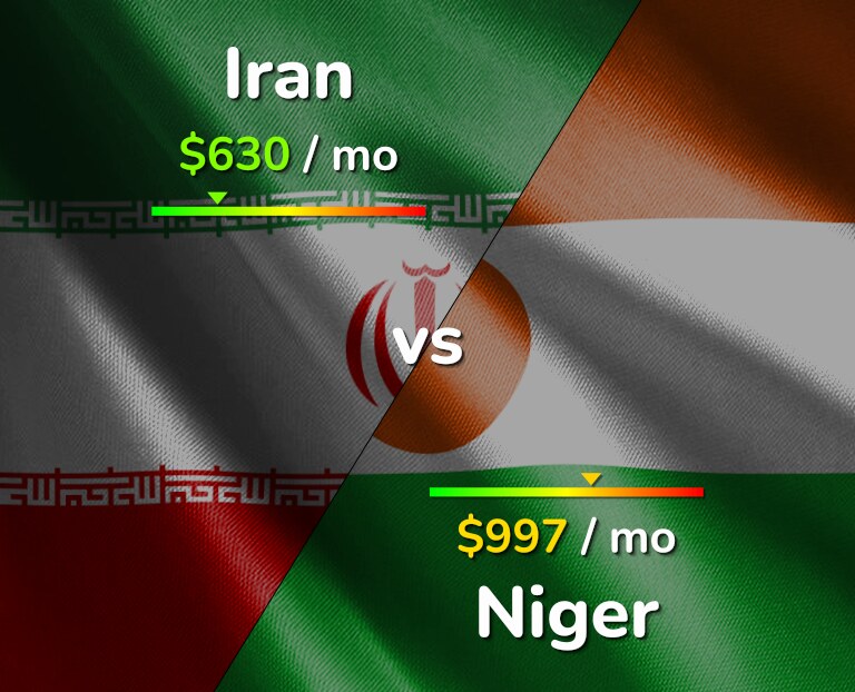 Cost of living in Iran vs Niger infographic