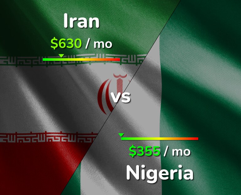 Cost of living in Iran vs Nigeria infographic