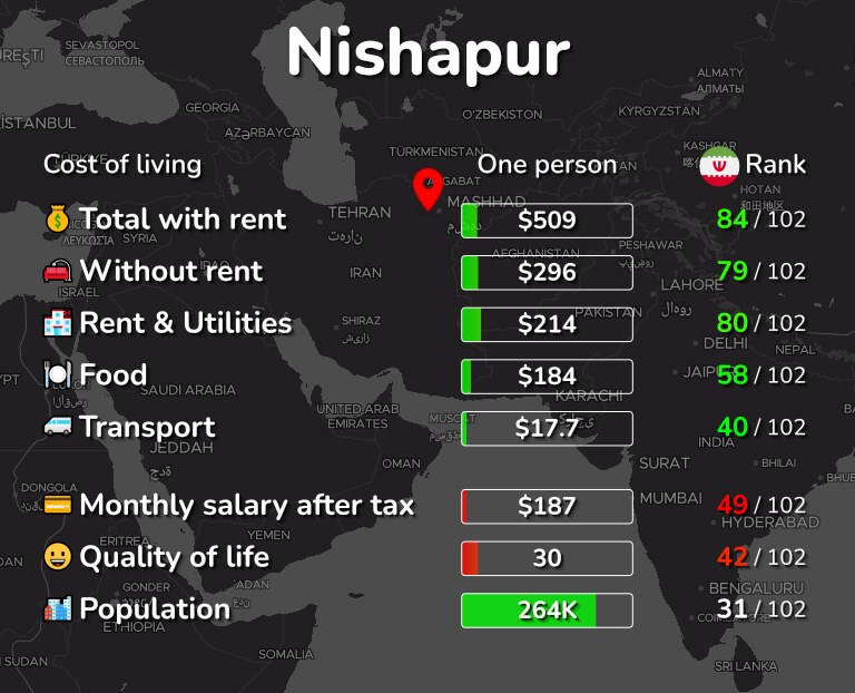 Cost of living in Nishapur infographic