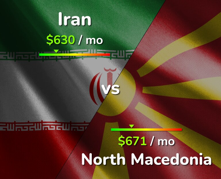 Cost of living in Iran vs North Macedonia infographic