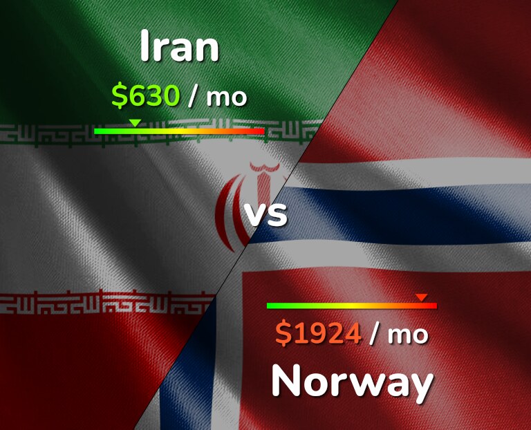 Cost of living in Iran vs Norway infographic