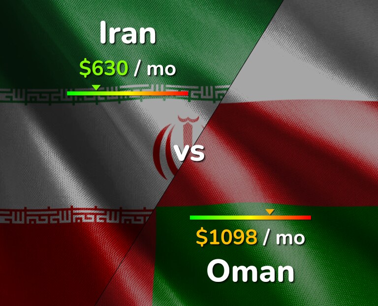 Cost of living in Iran vs Oman infographic