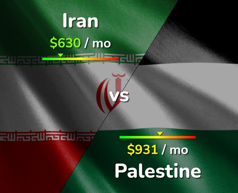 Cost of living in Iran vs Palestine infographic