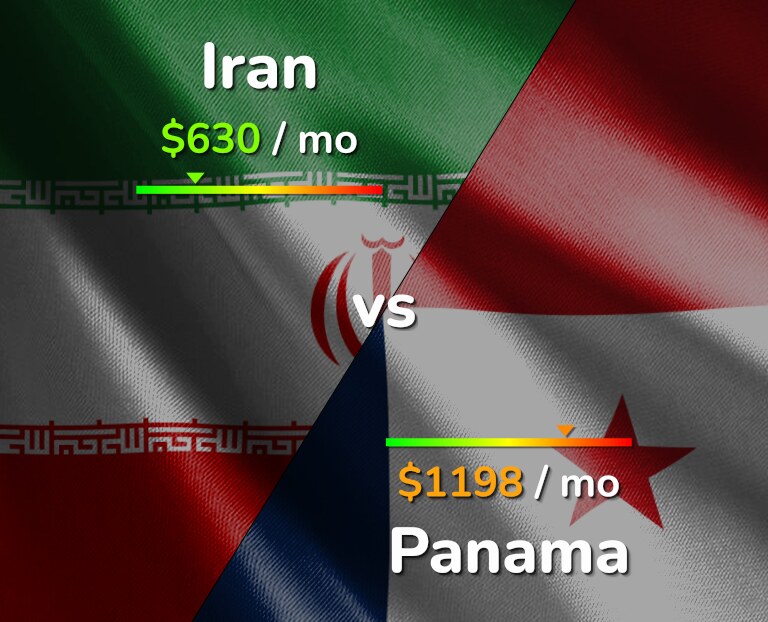 Cost of living in Iran vs Panama infographic