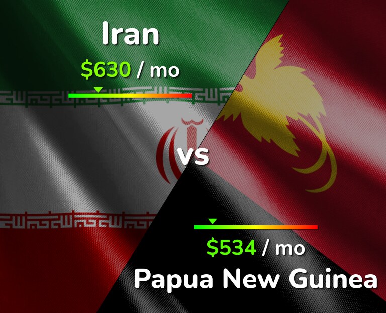 Cost of living in Iran vs Papua New Guinea infographic