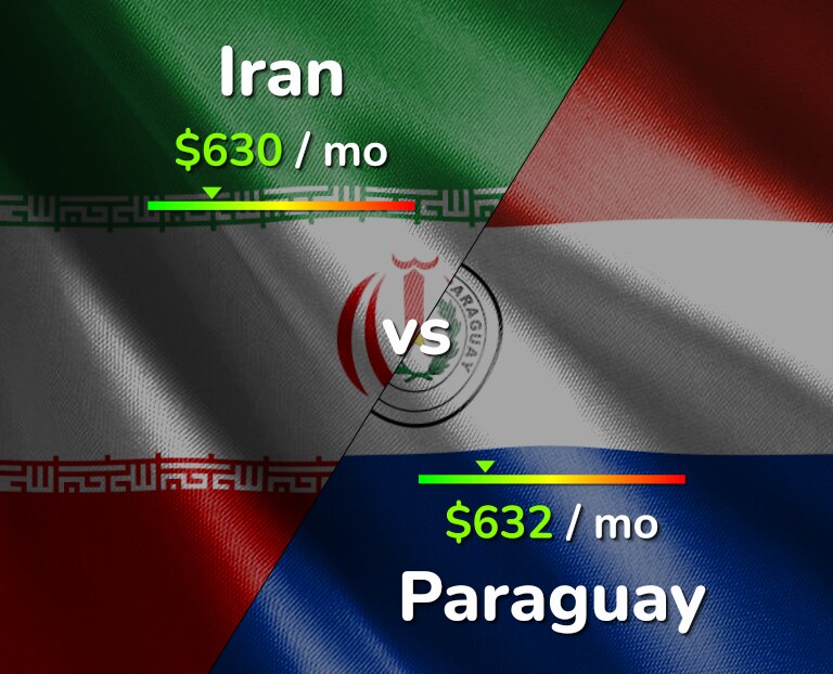 Cost of living in Iran vs Paraguay infographic