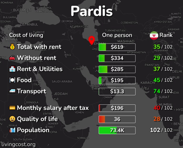 Cost of living in Pardis infographic