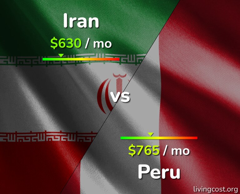 Cost of living in Iran vs Peru infographic