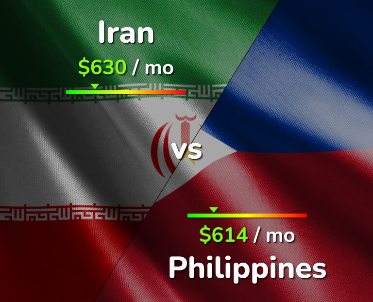 Cost of living in Iran vs Philippines infographic