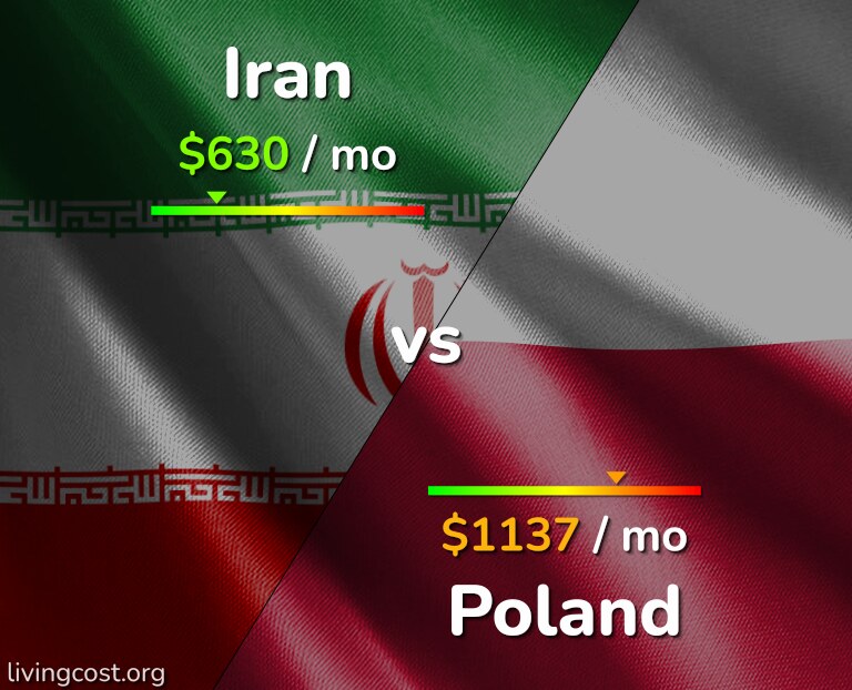 Cost of living in Iran vs Poland infographic