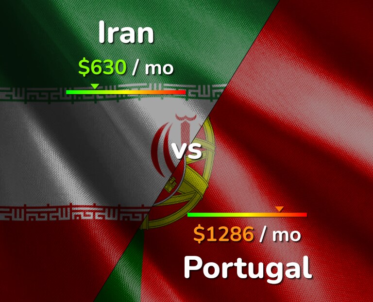 Cost of living in Iran vs Portugal infographic