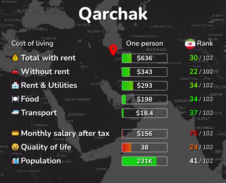 Cost of living in Qarchak infographic