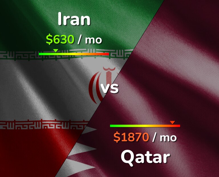 Cost of living in Iran vs Qatar infographic