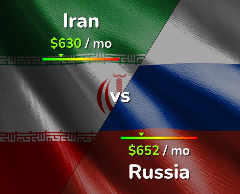 Cost of living in Iran vs Russia infographic