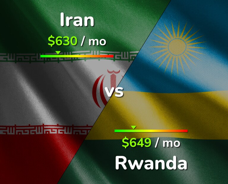Cost of living in Iran vs Rwanda infographic