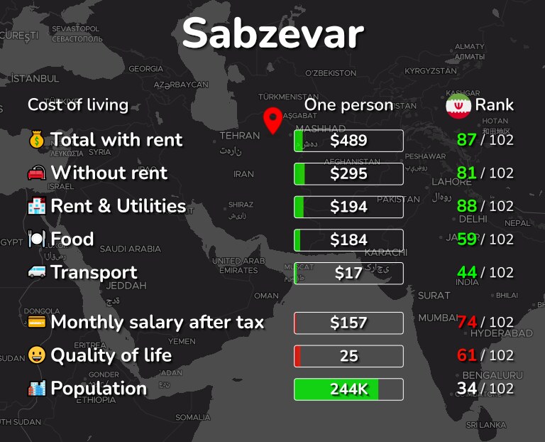 Cost of living in Sabzevar infographic