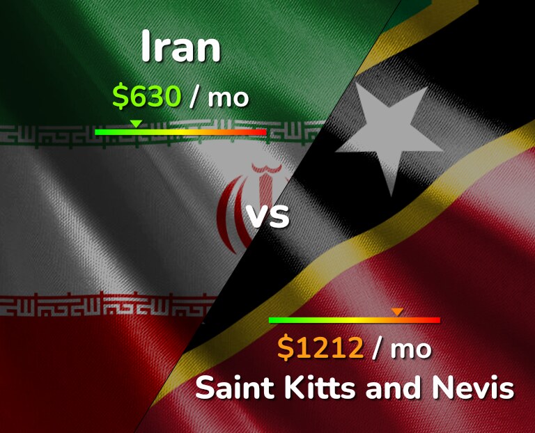 Cost of living in Iran vs Saint Kitts and Nevis infographic