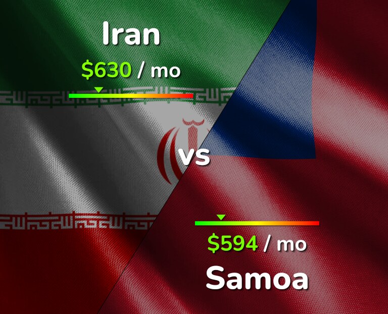 Cost of living in Iran vs Samoa infographic