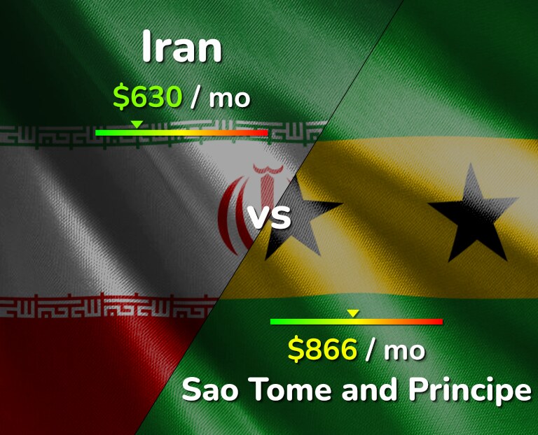 Cost of living in Iran vs Sao Tome and Principe infographic