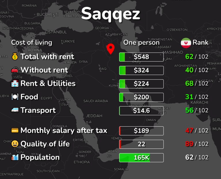 Cost of living in Saqqez infographic