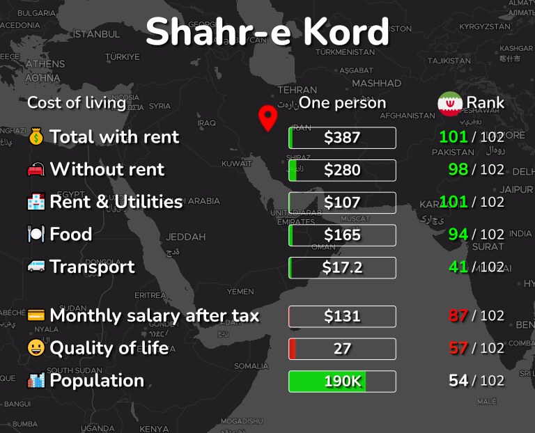 Cost of living in Shahr-e Kord infographic
