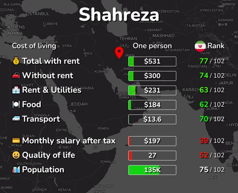 Cost of living in Shahreza infographic