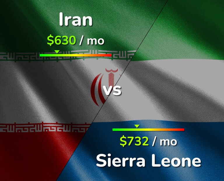 Cost of living in Iran vs Sierra Leone infographic
