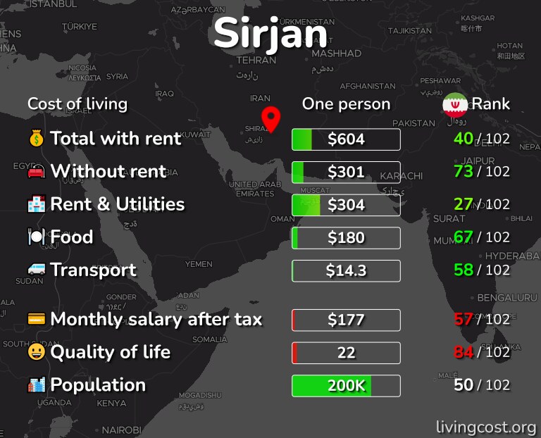 Cost of living in Sirjan infographic