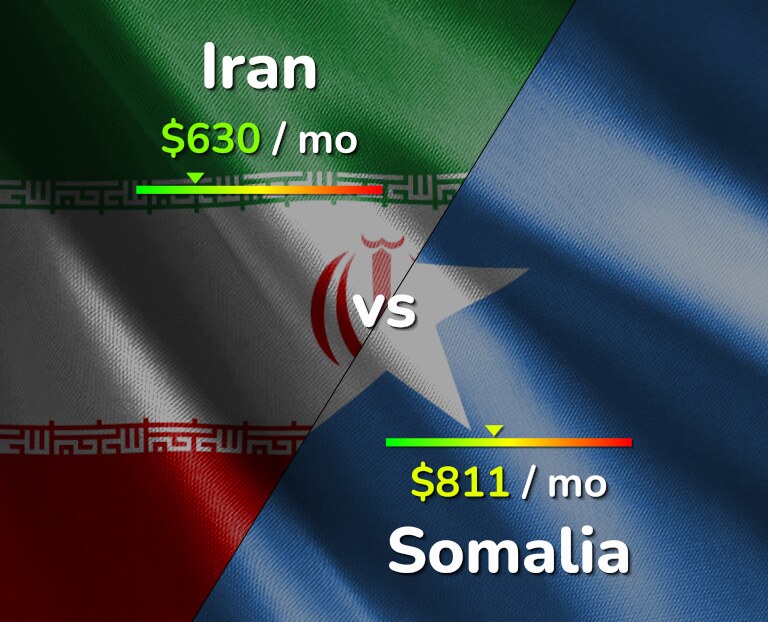 Cost of living in Iran vs Somalia infographic