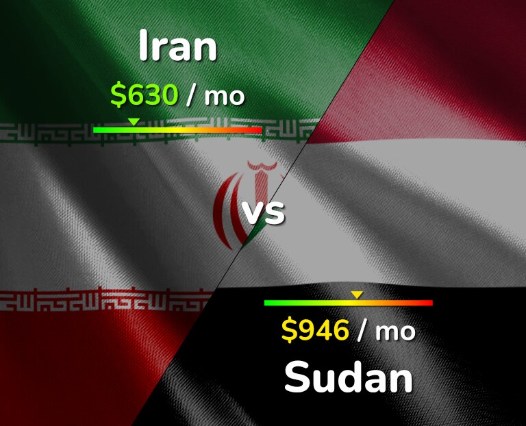 Cost of living in Iran vs Sudan infographic