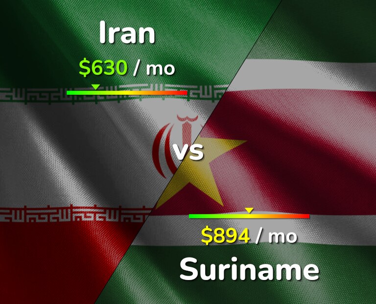 Cost of living in Iran vs Suriname infographic