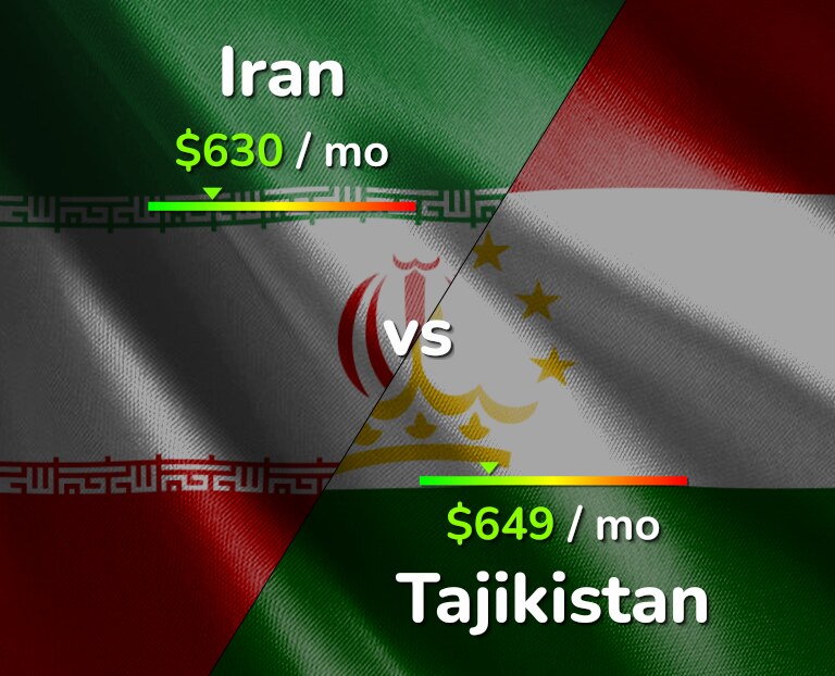 Cost of living in Iran vs Tajikistan infographic