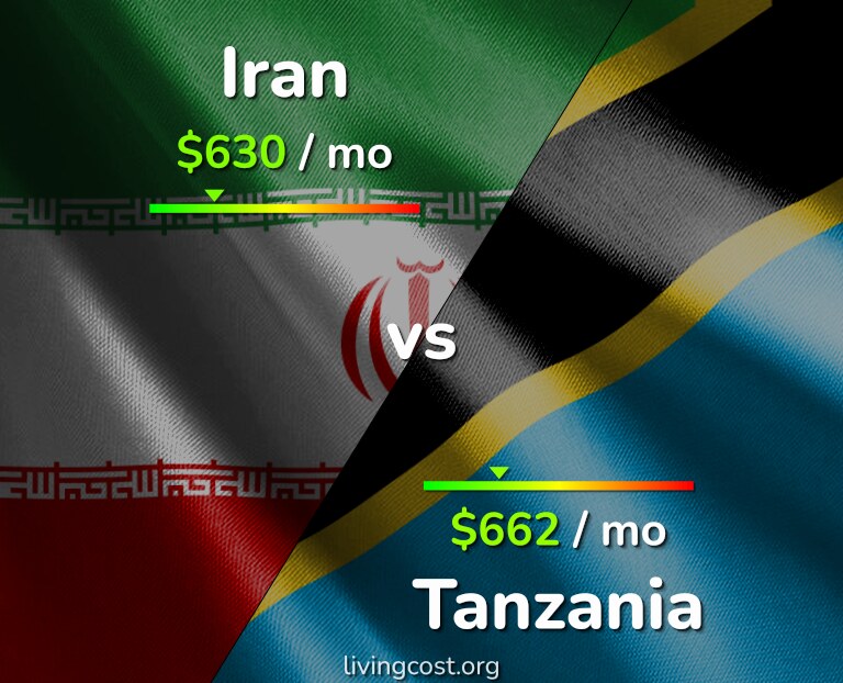 Cost of living in Iran vs Tanzania infographic