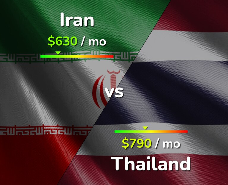 Cost of living in Iran vs Thailand infographic