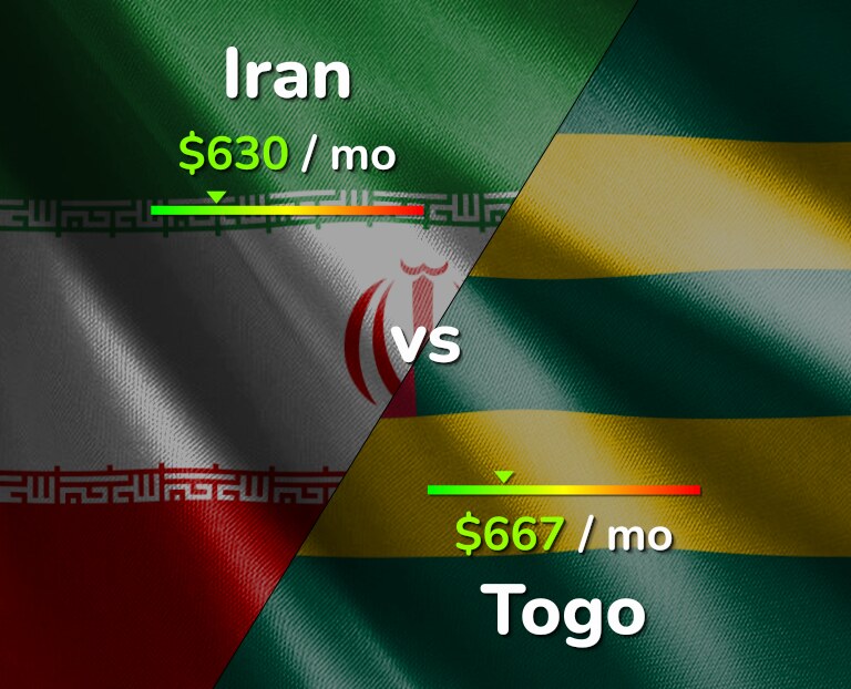Cost of living in Iran vs Togo infographic