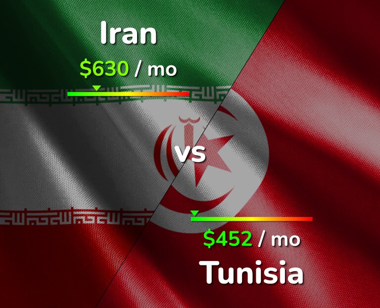 Cost of living in Iran vs Tunisia infographic