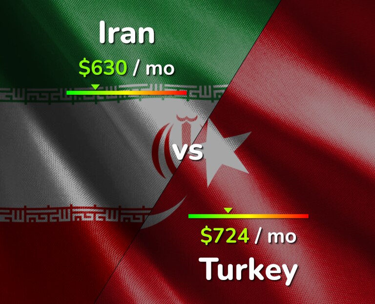Cost of living in Iran vs Turkey infographic