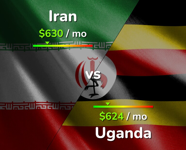 Cost of living in Iran vs Uganda infographic