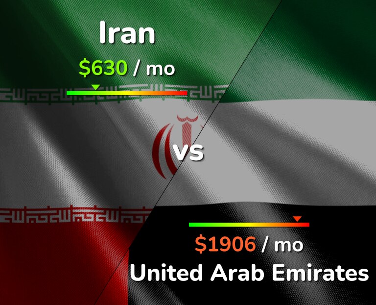 Cost of living in Iran vs United Arab Emirates infographic