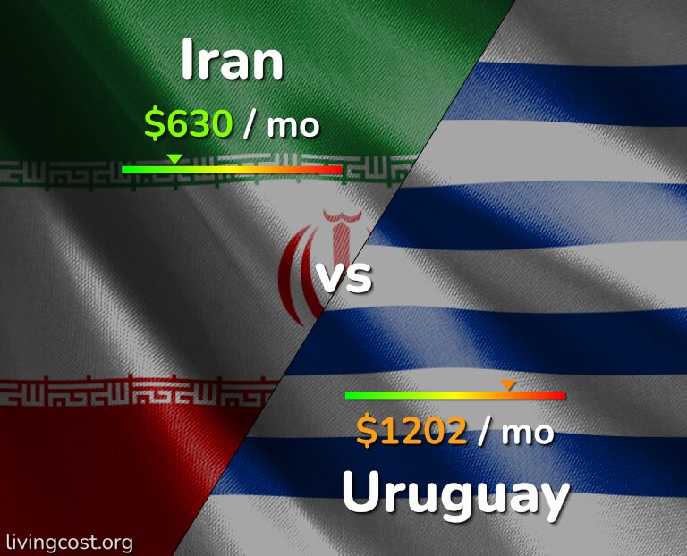 Cost of living in Iran vs Uruguay infographic