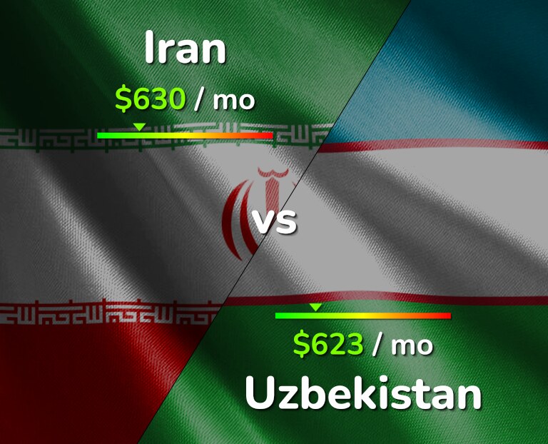 Cost of living in Iran vs Uzbekistan infographic