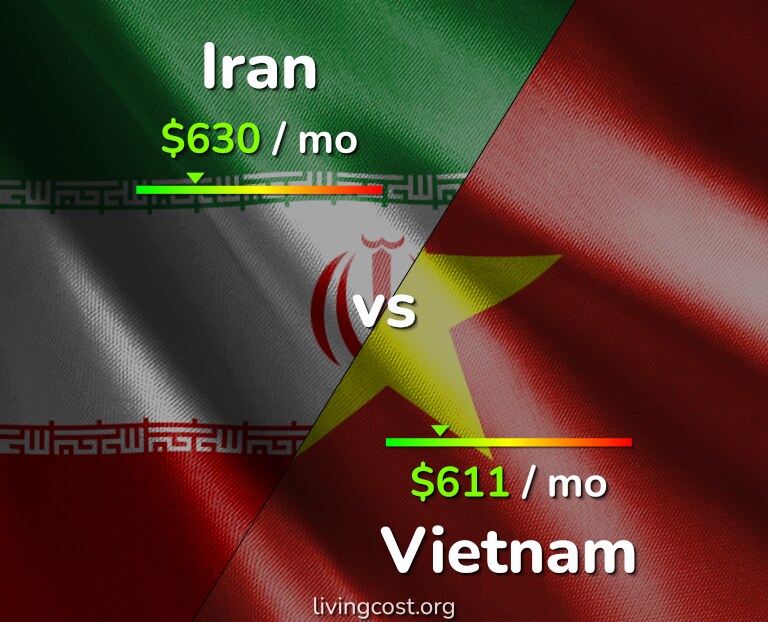 Cost of living in Iran vs Vietnam infographic