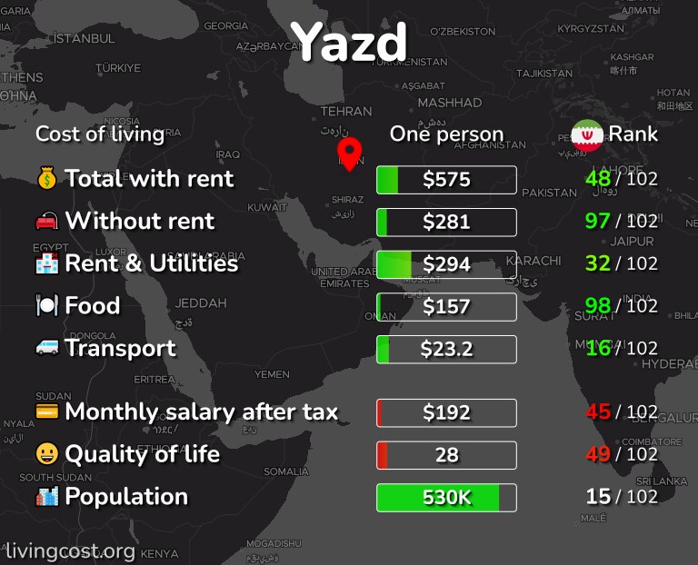 Cost of living in Yazd infographic