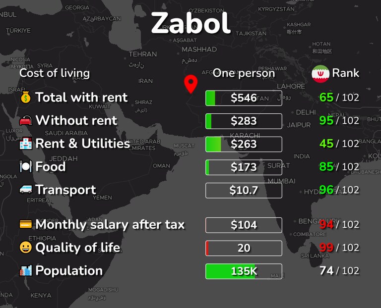 Cost of living in Zabol infographic