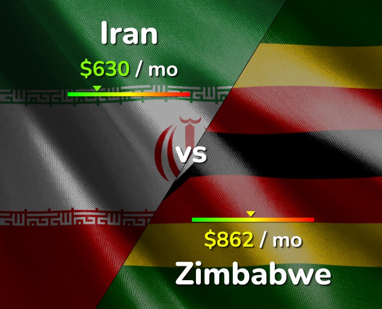 Cost of living in Iran vs Zimbabwe infographic