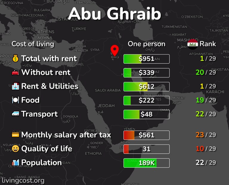 Cost of living in Abu Ghraib infographic